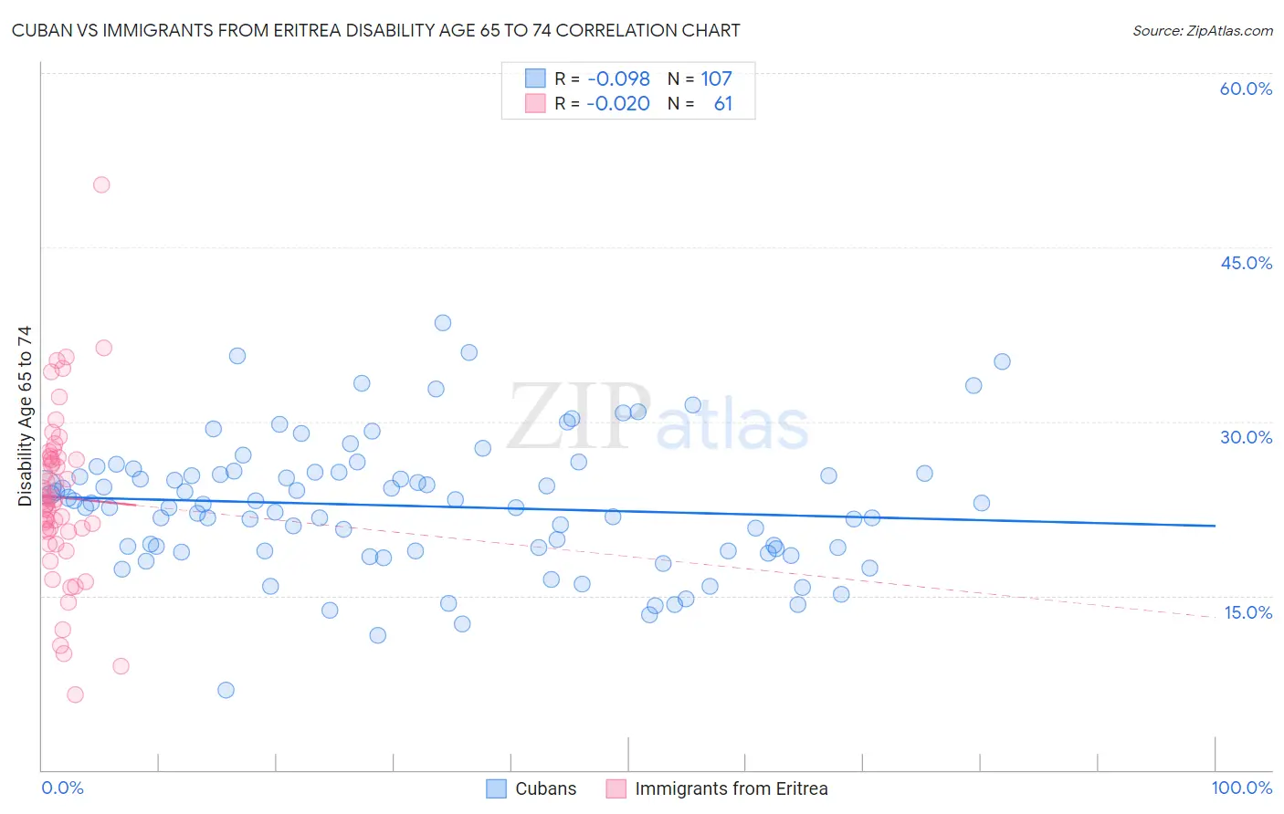 Cuban vs Immigrants from Eritrea Disability Age 65 to 74