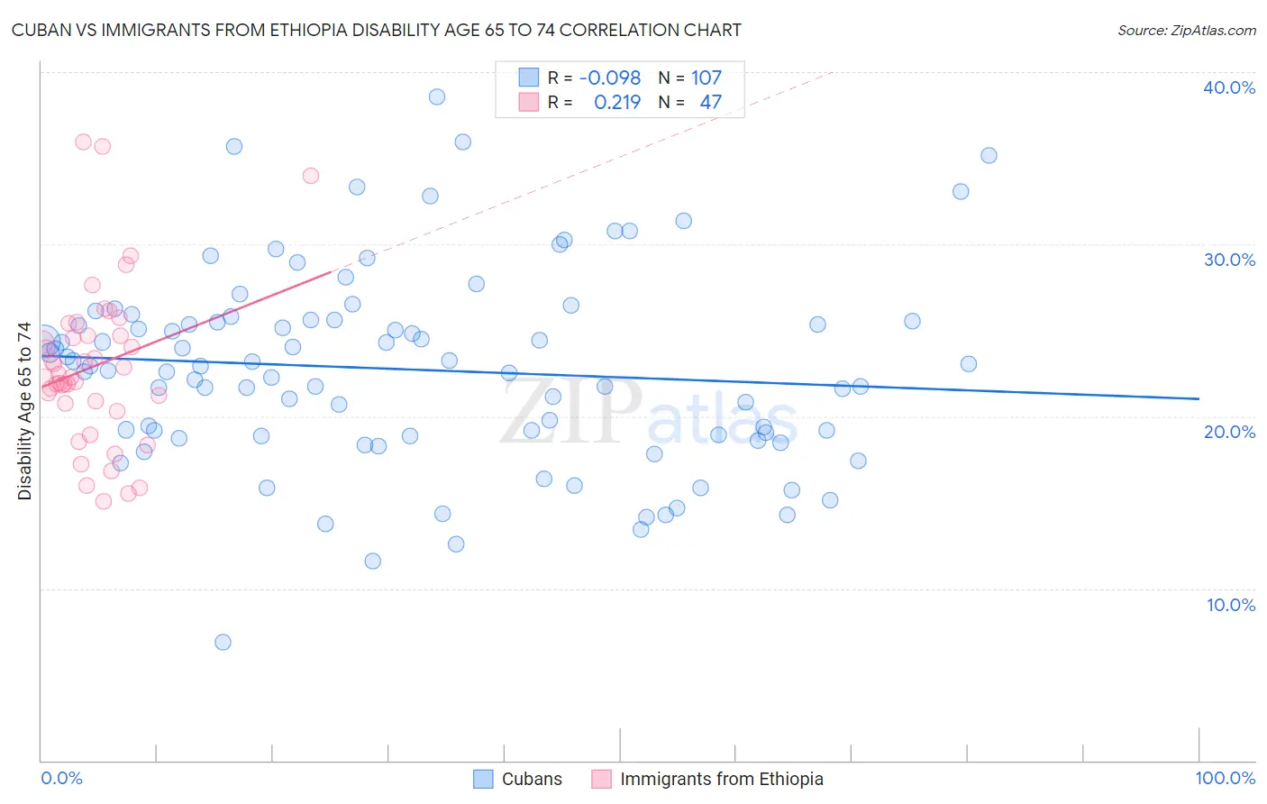 Cuban vs Immigrants from Ethiopia Disability Age 65 to 74