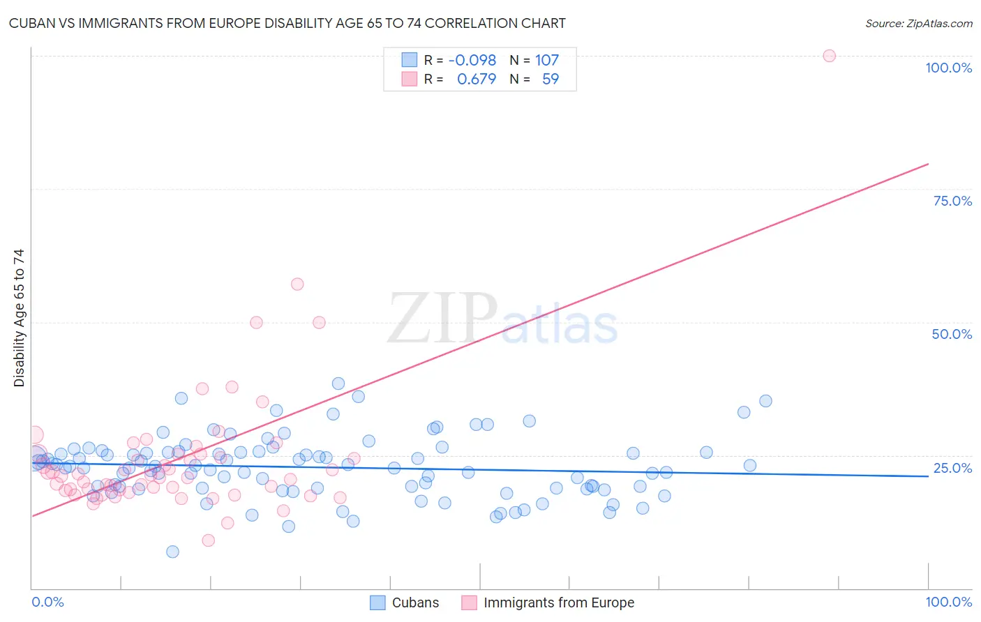 Cuban vs Immigrants from Europe Disability Age 65 to 74