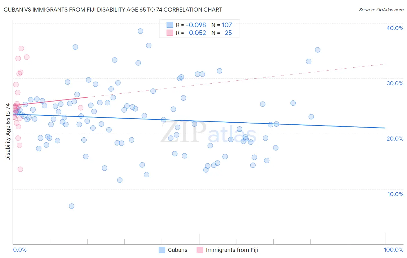 Cuban vs Immigrants from Fiji Disability Age 65 to 74