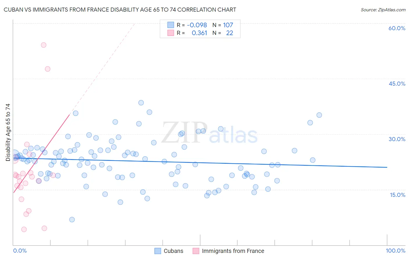 Cuban vs Immigrants from France Disability Age 65 to 74
