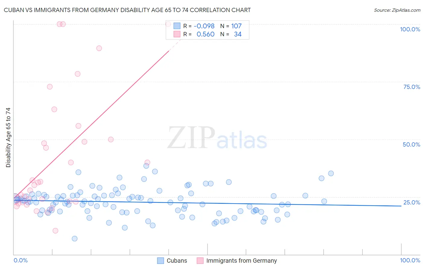 Cuban vs Immigrants from Germany Disability Age 65 to 74