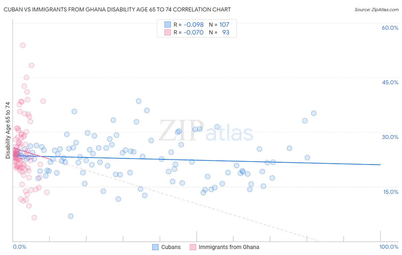 Cuban vs Immigrants from Ghana Disability Age 65 to 74