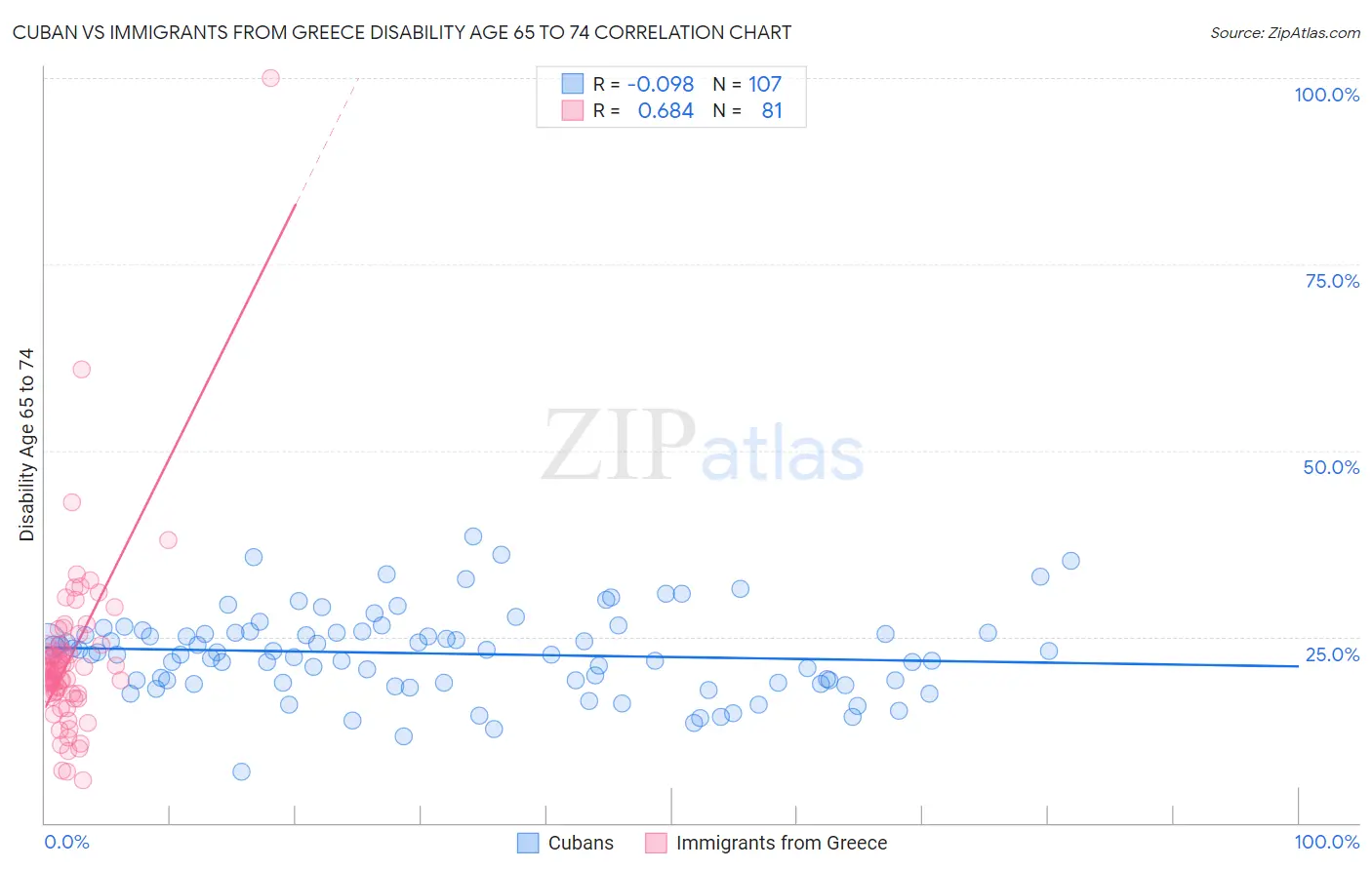 Cuban vs Immigrants from Greece Disability Age 65 to 74