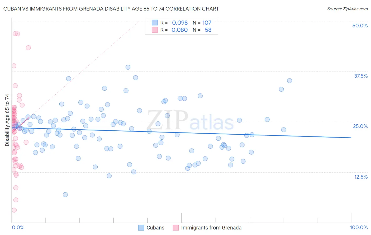 Cuban vs Immigrants from Grenada Disability Age 65 to 74