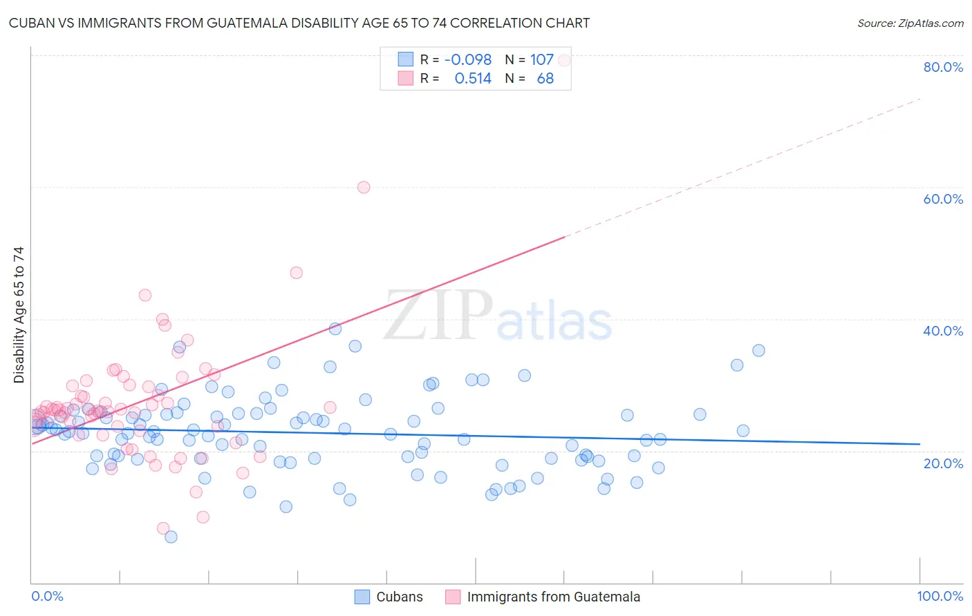 Cuban vs Immigrants from Guatemala Disability Age 65 to 74