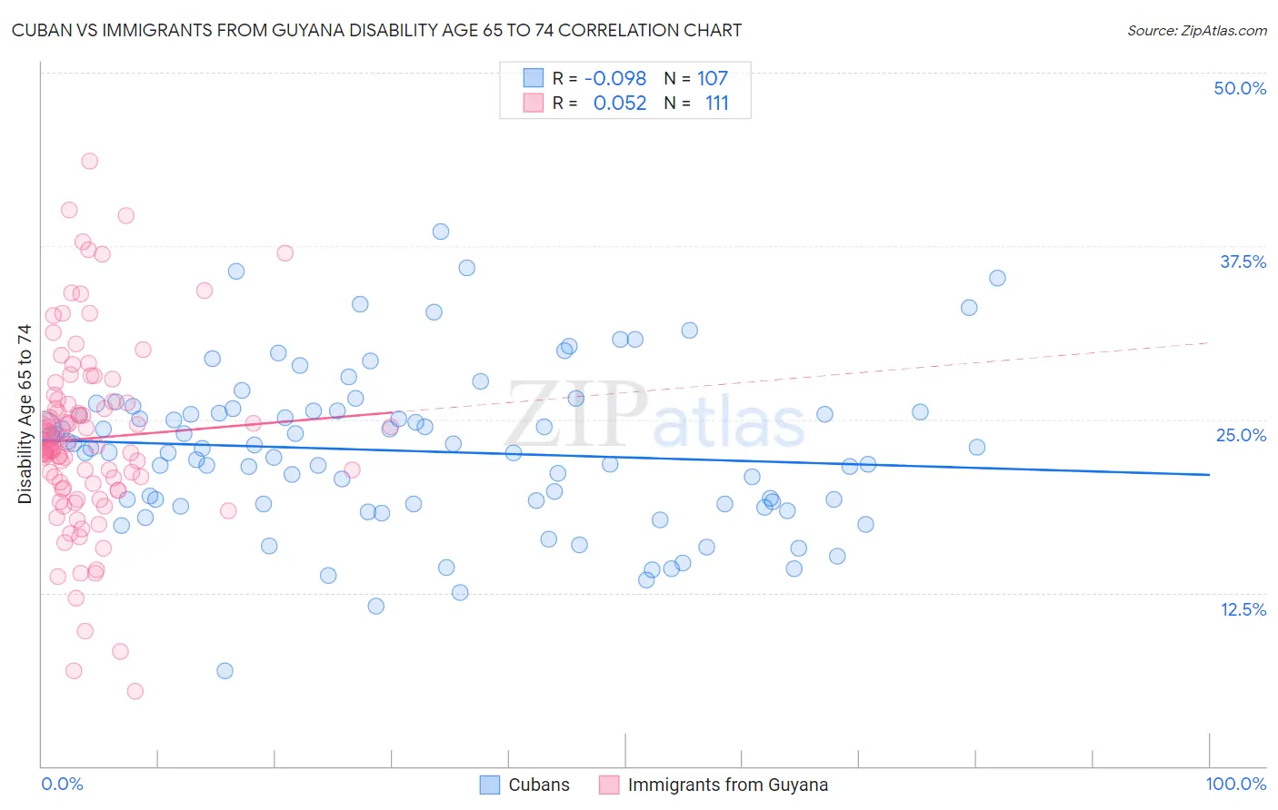 Cuban vs Immigrants from Guyana Disability Age 65 to 74