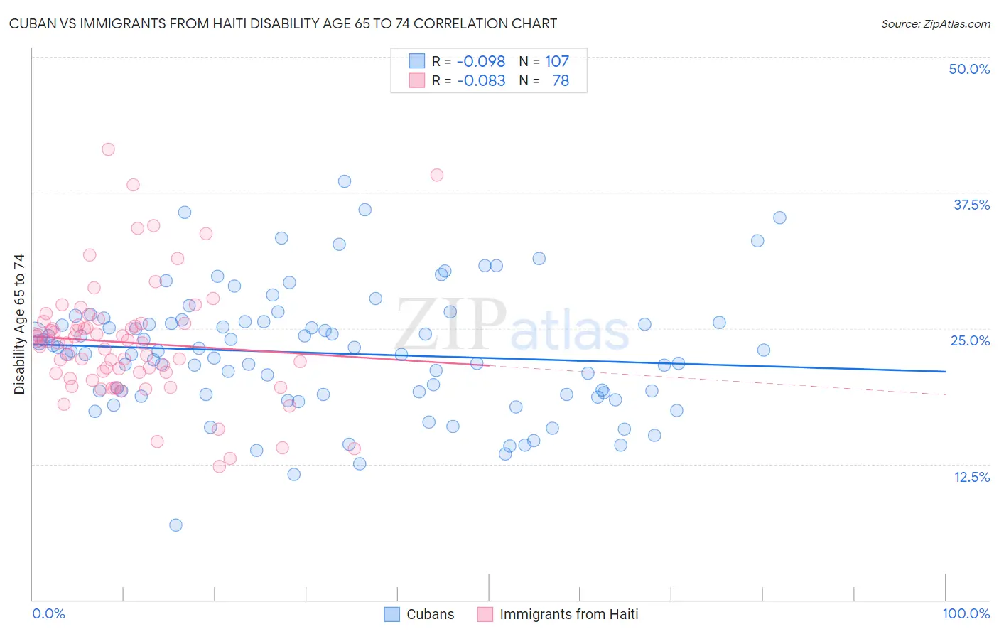 Cuban vs Immigrants from Haiti Disability Age 65 to 74