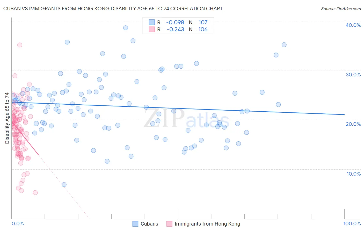 Cuban vs Immigrants from Hong Kong Disability Age 65 to 74