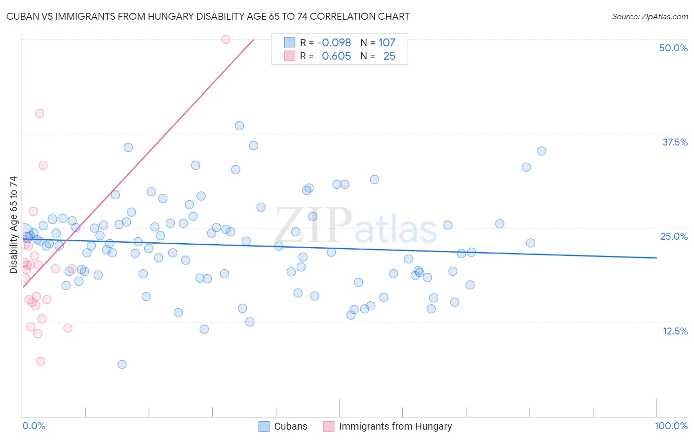 Cuban vs Immigrants from Hungary Disability Age 65 to 74