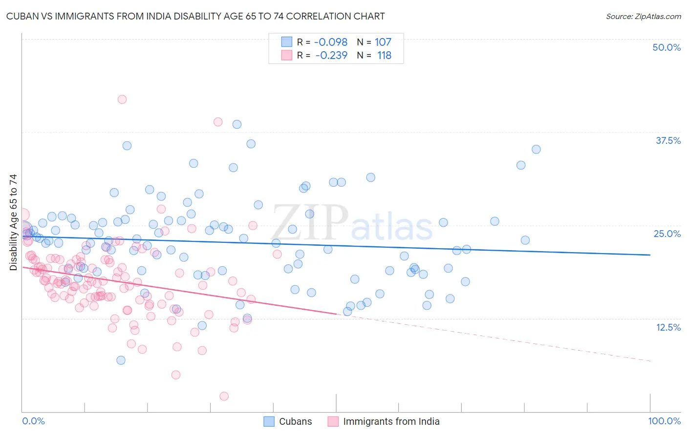 Cuban vs Immigrants from India Disability Age 65 to 74