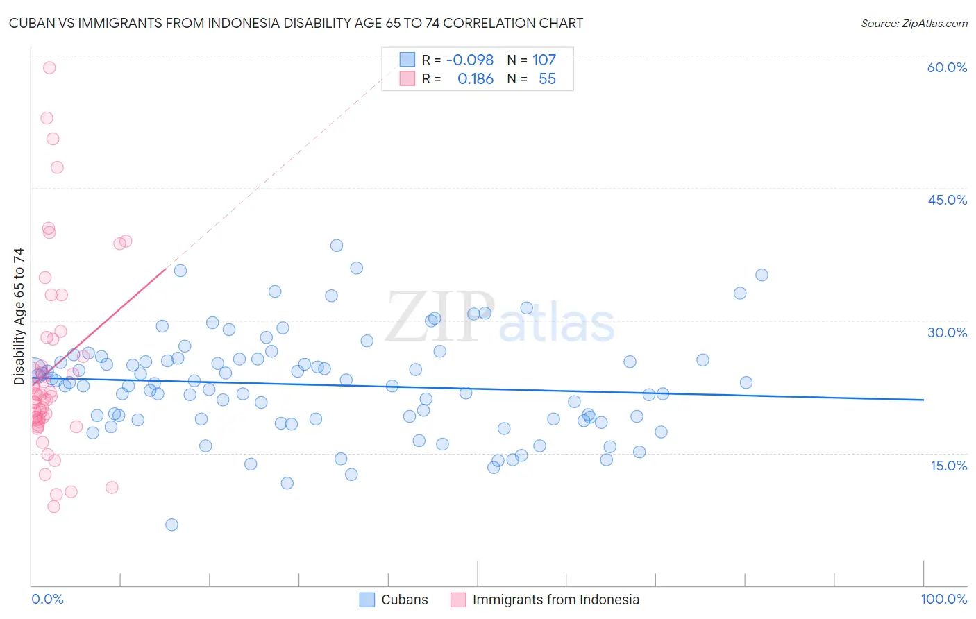 Cuban vs Immigrants from Indonesia Disability Age 65 to 74