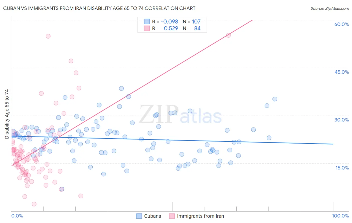 Cuban vs Immigrants from Iran Disability Age 65 to 74