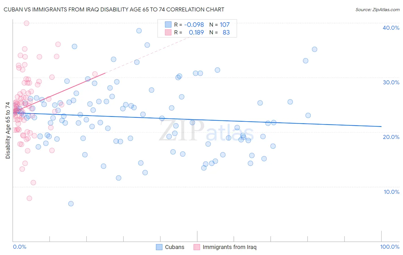 Cuban vs Immigrants from Iraq Disability Age 65 to 74