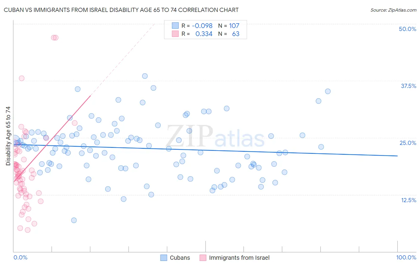 Cuban vs Immigrants from Israel Disability Age 65 to 74