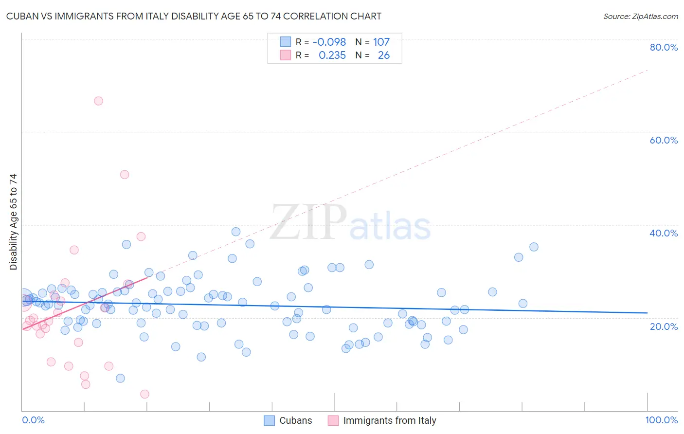 Cuban vs Immigrants from Italy Disability Age 65 to 74