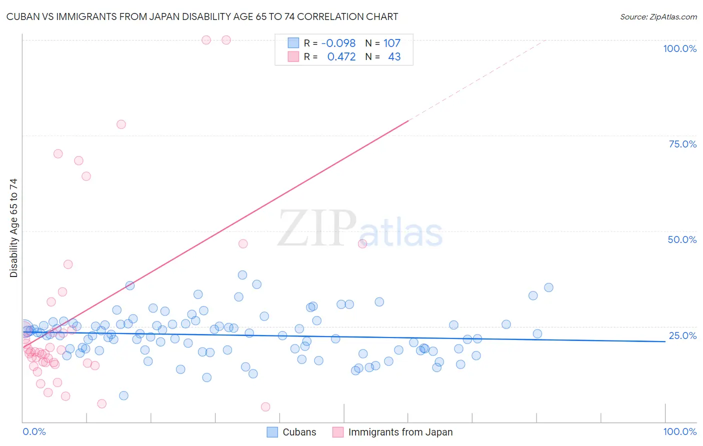 Cuban vs Immigrants from Japan Disability Age 65 to 74