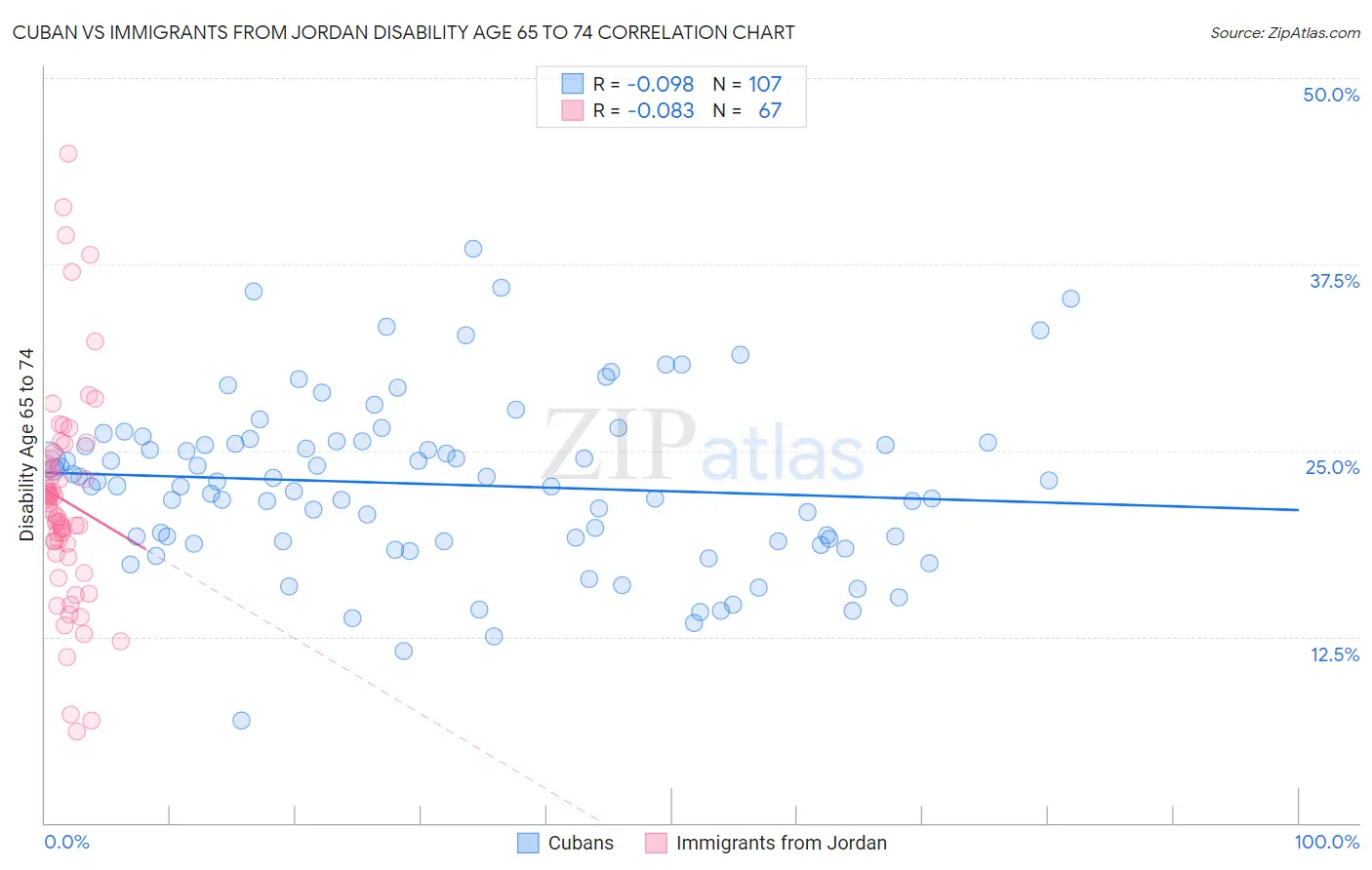 Cuban vs Immigrants from Jordan Disability Age 65 to 74