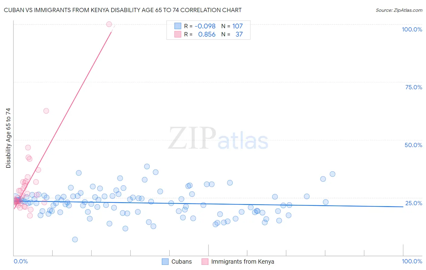Cuban vs Immigrants from Kenya Disability Age 65 to 74