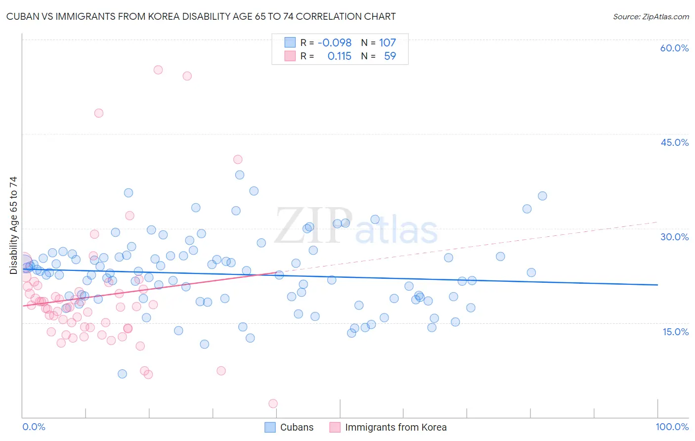 Cuban vs Immigrants from Korea Disability Age 65 to 74