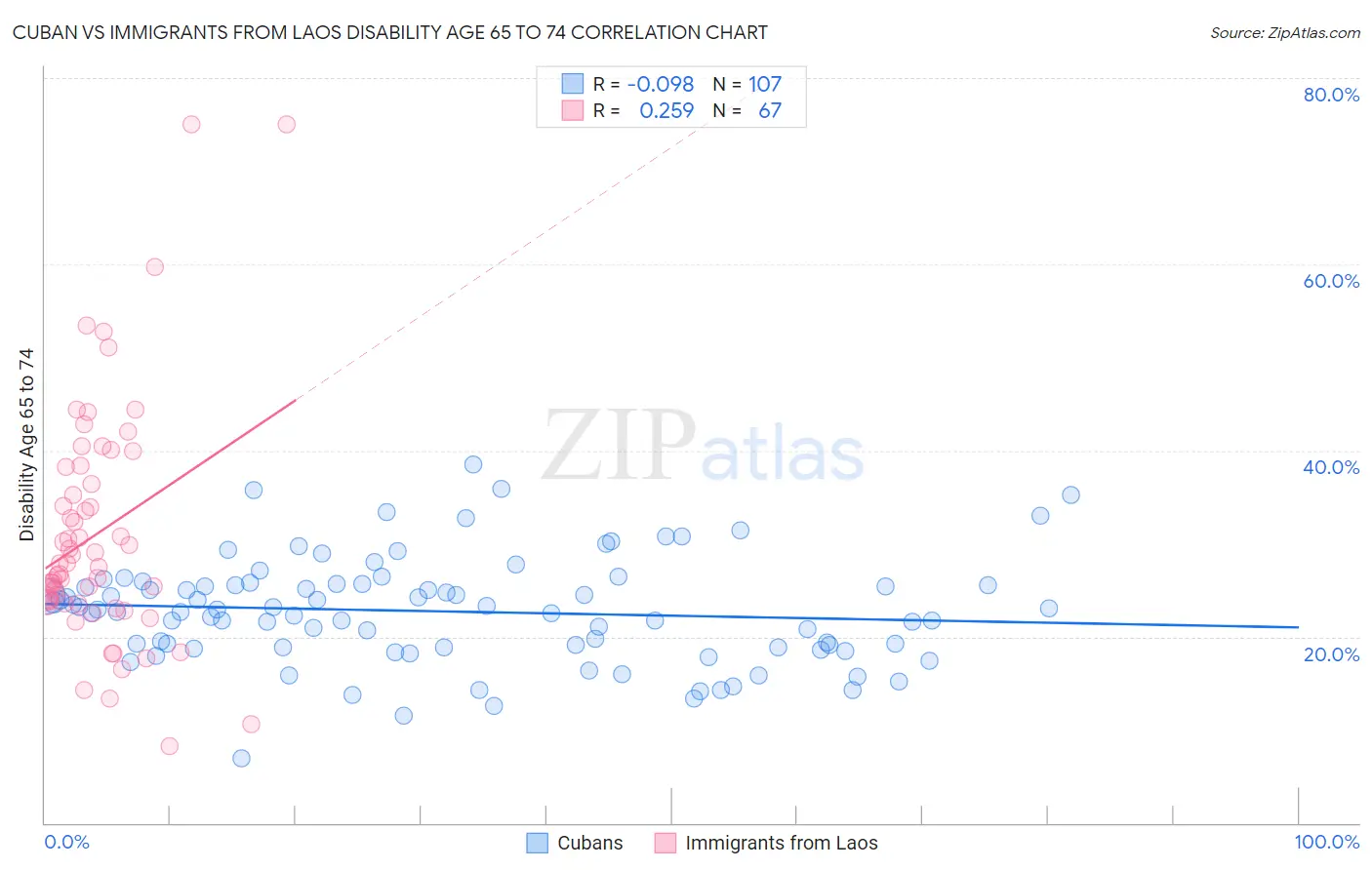 Cuban vs Immigrants from Laos Disability Age 65 to 74