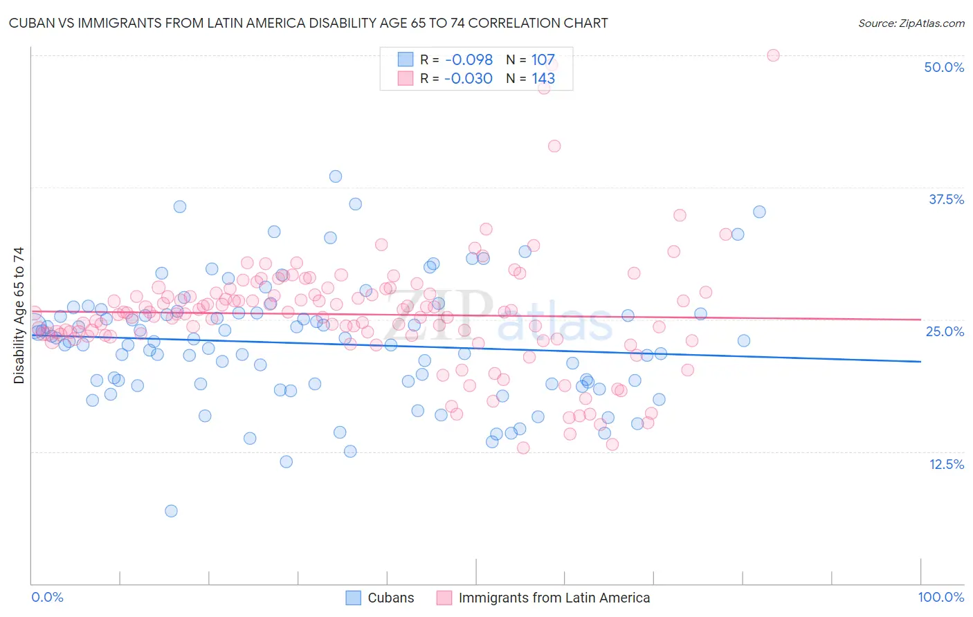 Cuban vs Immigrants from Latin America Disability Age 65 to 74