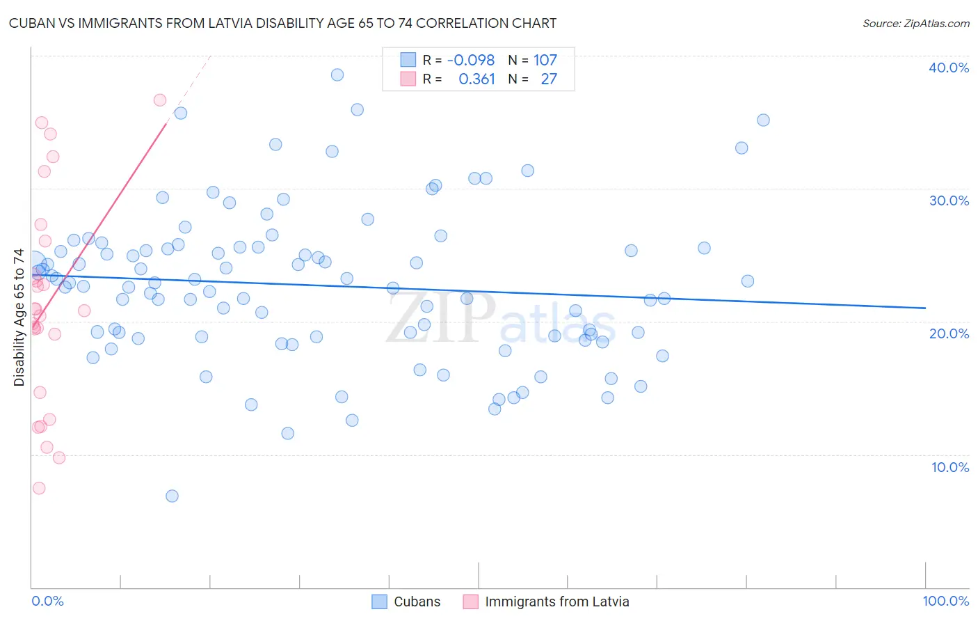 Cuban vs Immigrants from Latvia Disability Age 65 to 74
