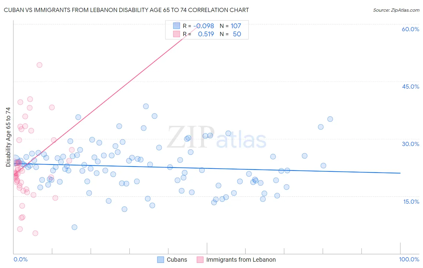 Cuban vs Immigrants from Lebanon Disability Age 65 to 74