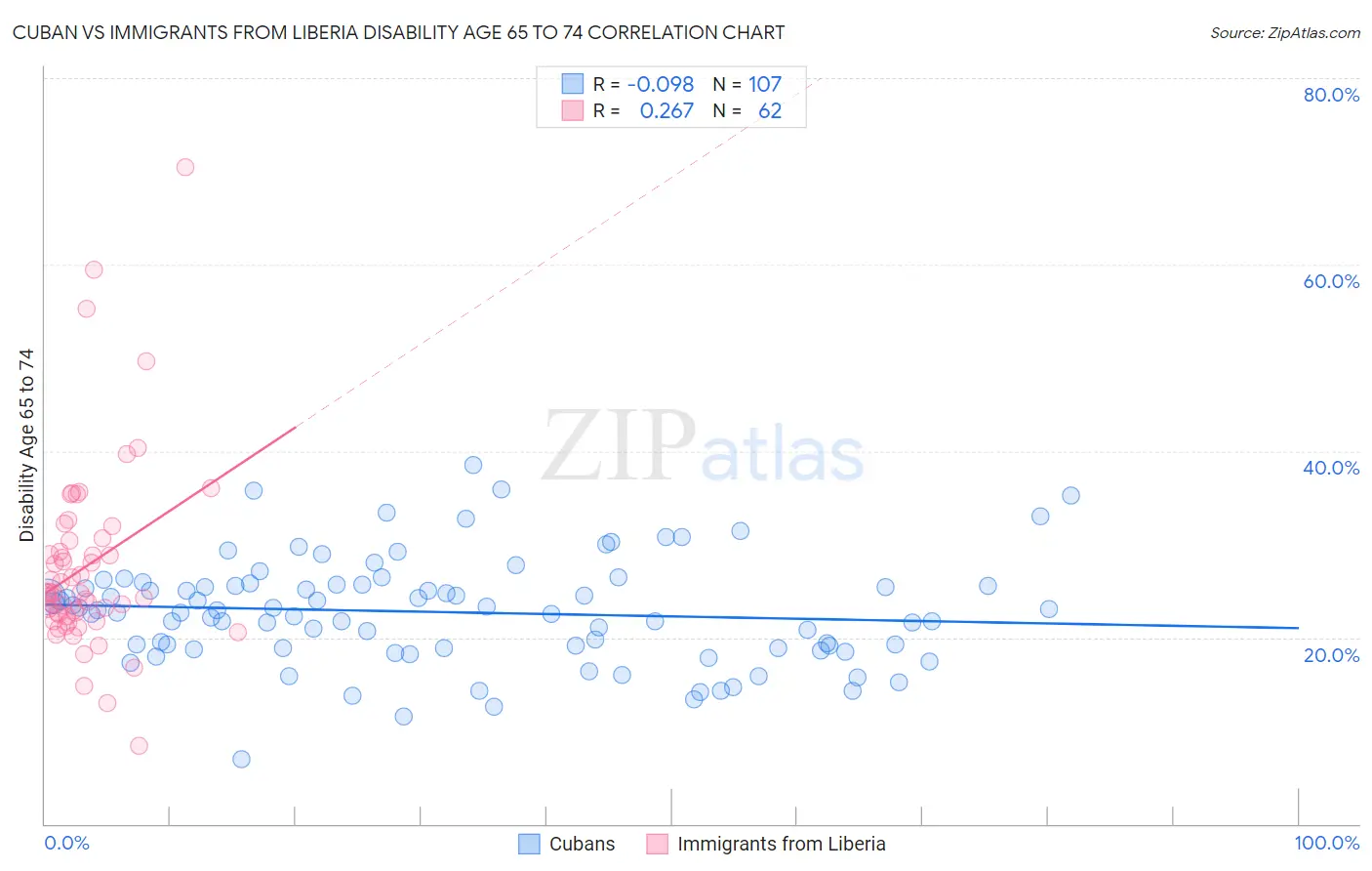 Cuban vs Immigrants from Liberia Disability Age 65 to 74