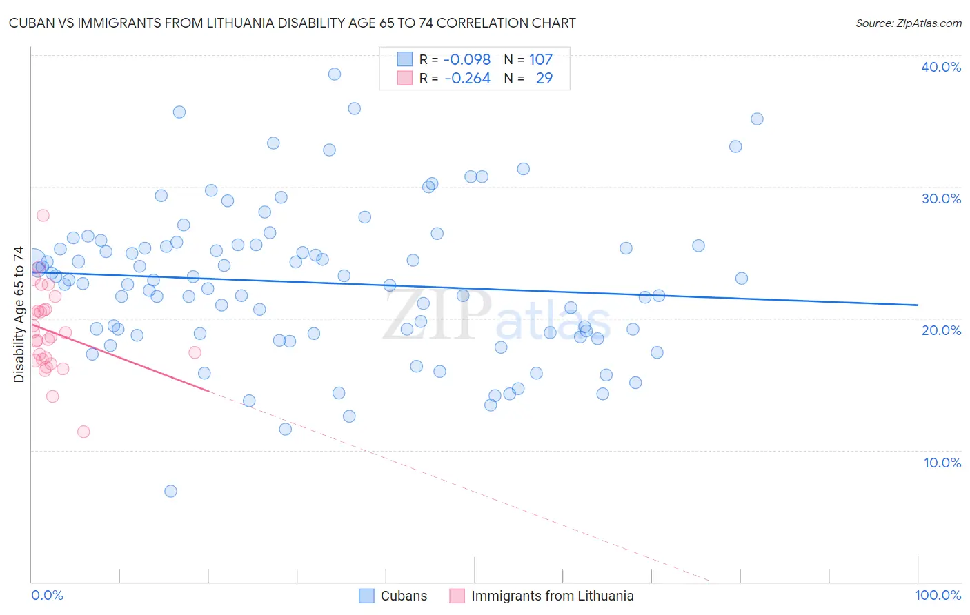 Cuban vs Immigrants from Lithuania Disability Age 65 to 74