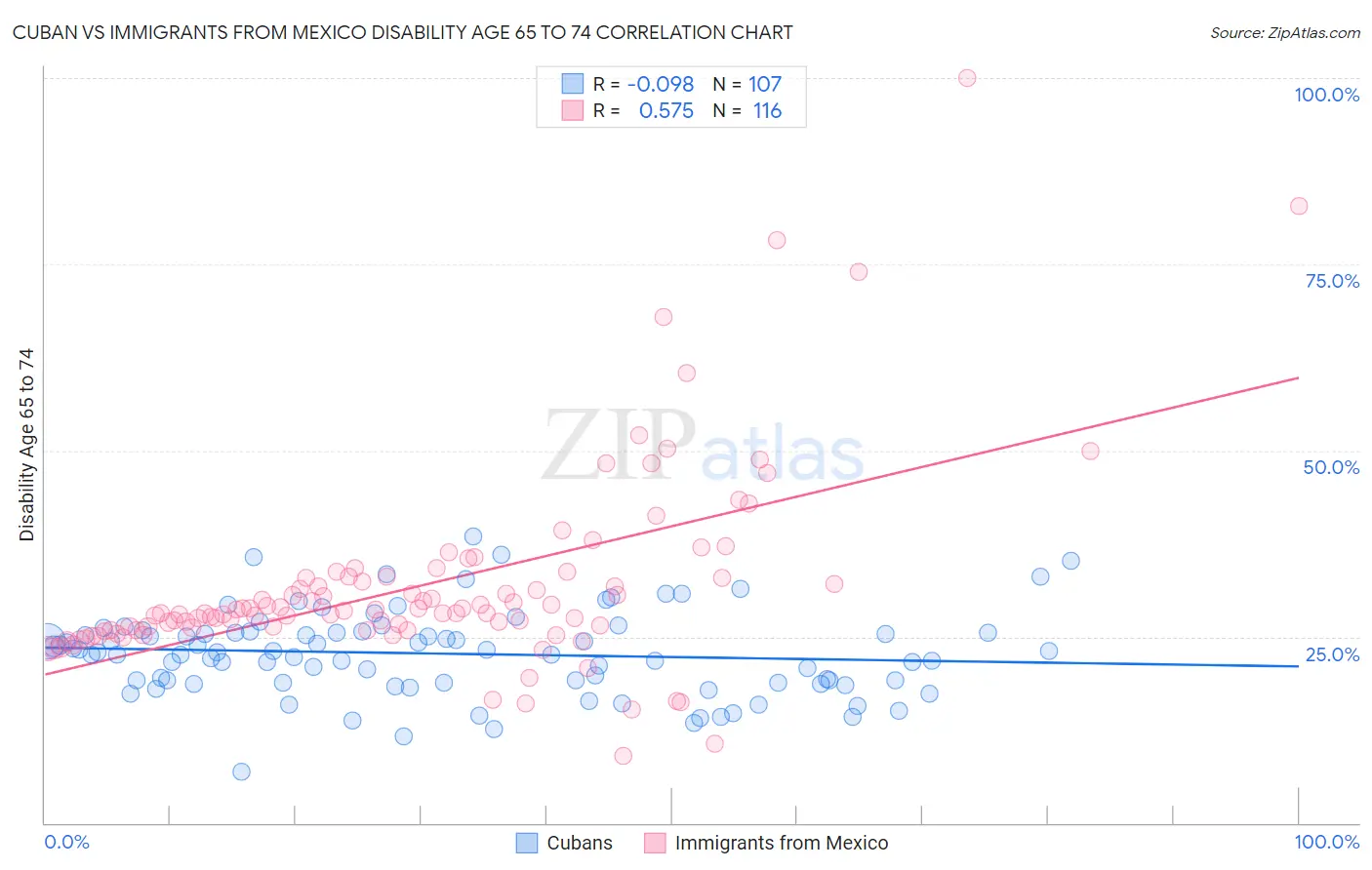 Cuban vs Immigrants from Mexico Disability Age 65 to 74