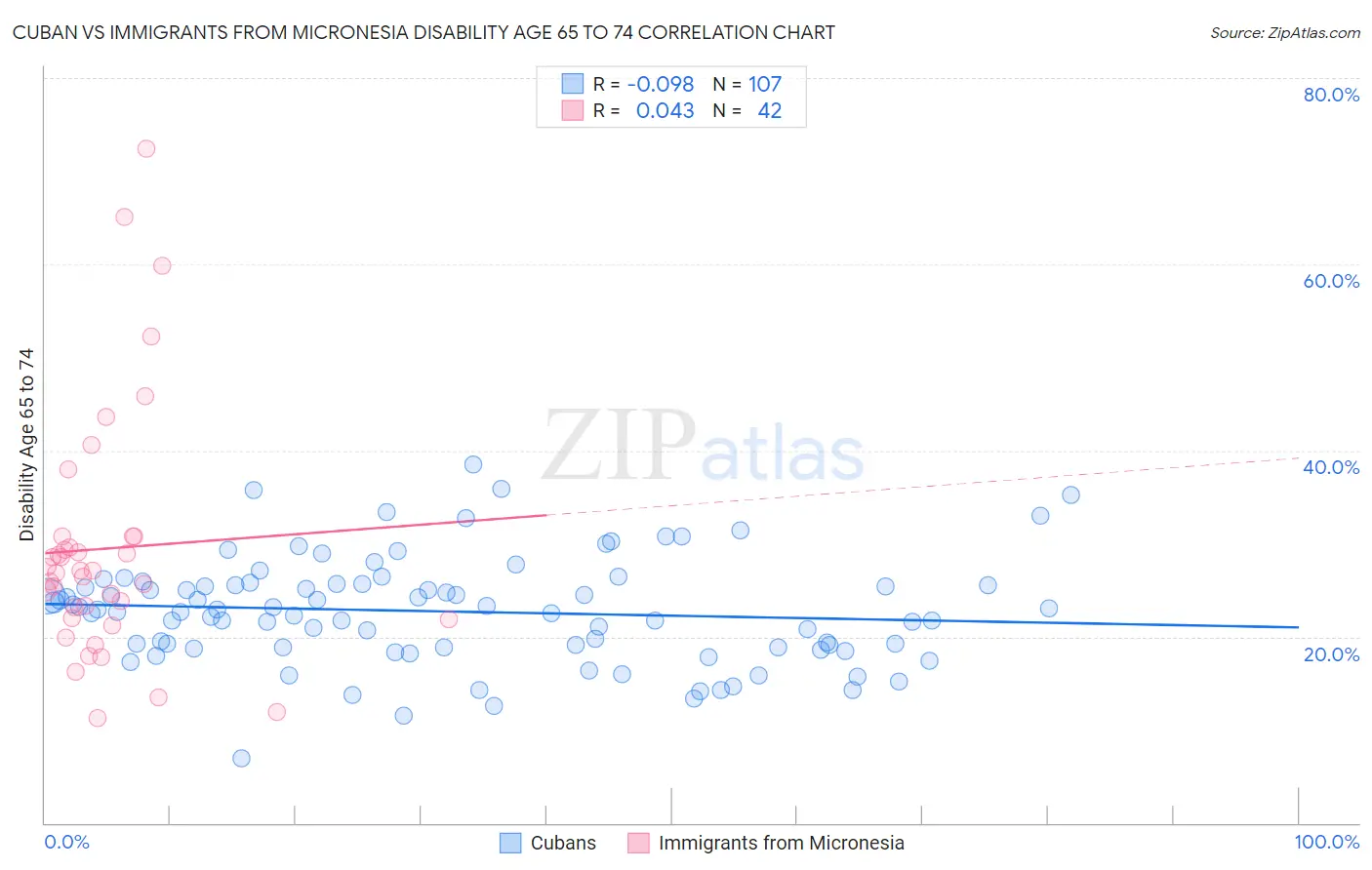 Cuban vs Immigrants from Micronesia Disability Age 65 to 74