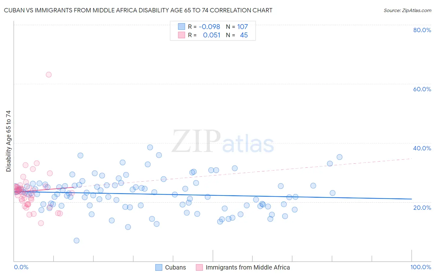 Cuban vs Immigrants from Middle Africa Disability Age 65 to 74