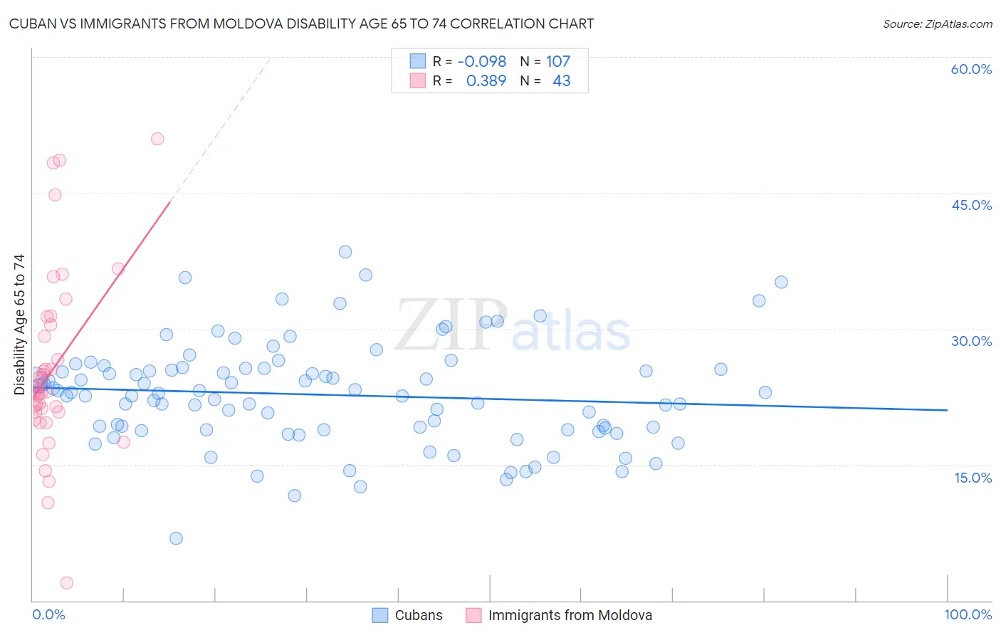 Cuban vs Immigrants from Moldova Disability Age 65 to 74