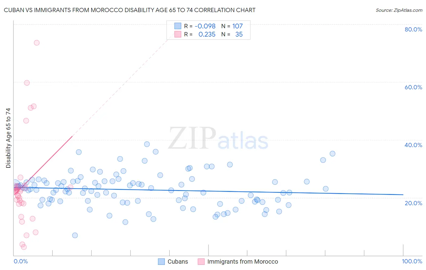Cuban vs Immigrants from Morocco Disability Age 65 to 74