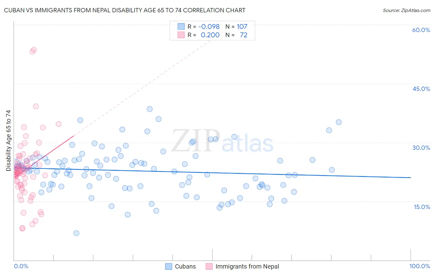 Cuban vs Immigrants from Nepal Disability Age 65 to 74