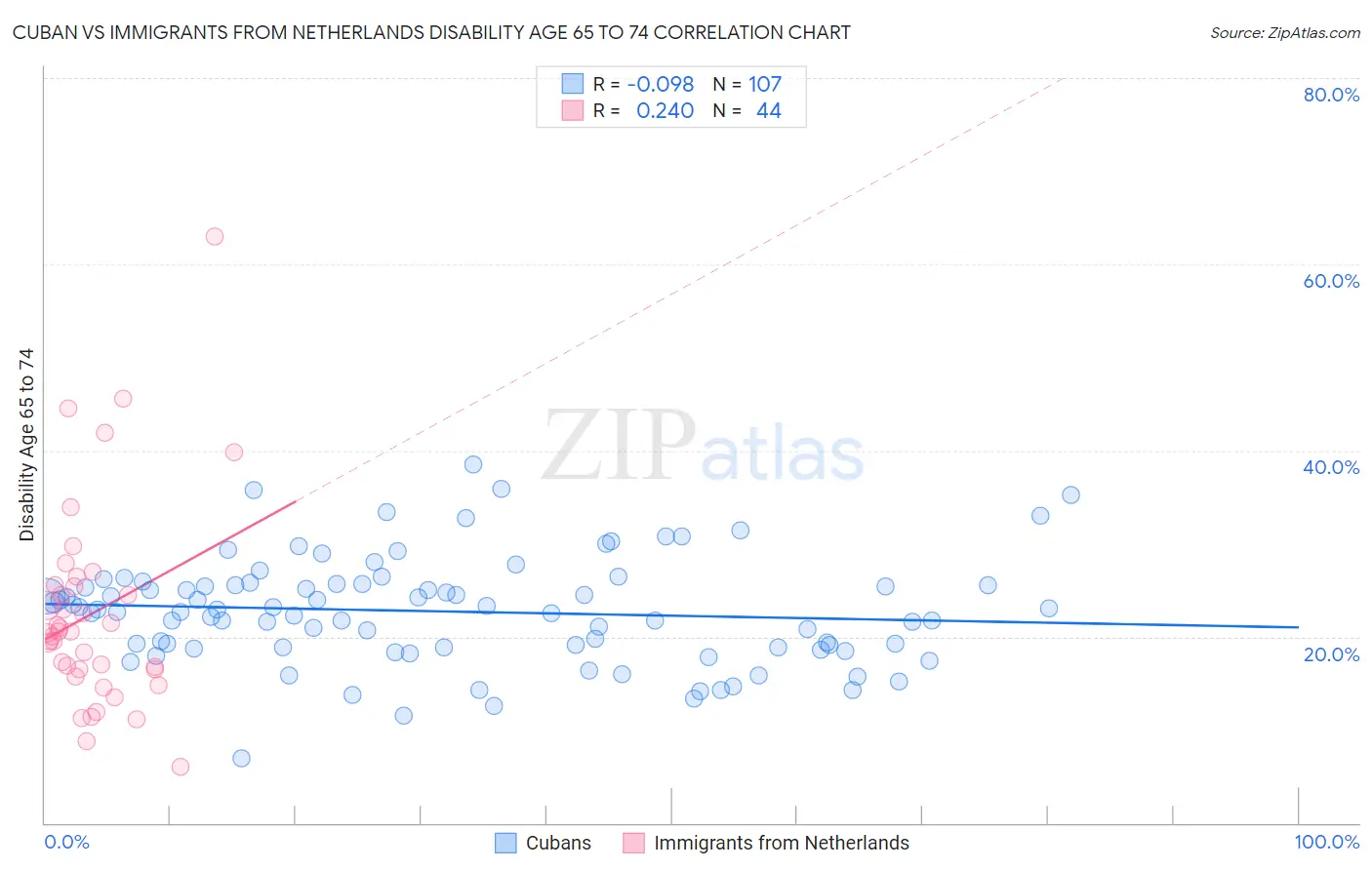 Cuban vs Immigrants from Netherlands Disability Age 65 to 74