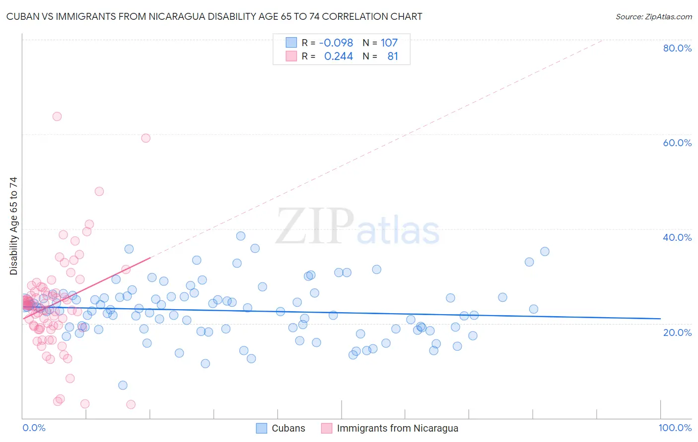 Cuban vs Immigrants from Nicaragua Disability Age 65 to 74