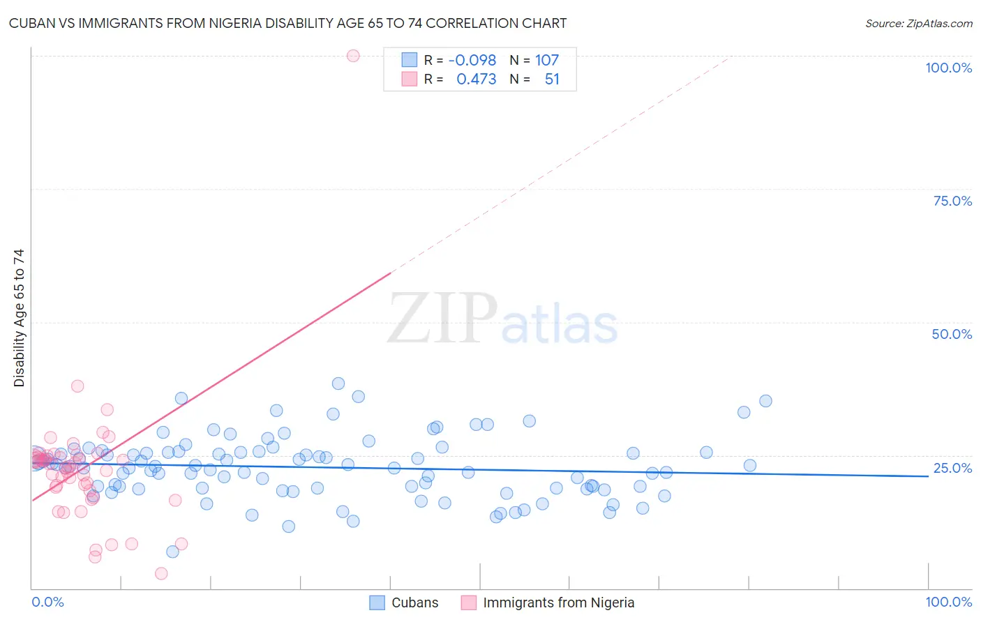 Cuban vs Immigrants from Nigeria Disability Age 65 to 74