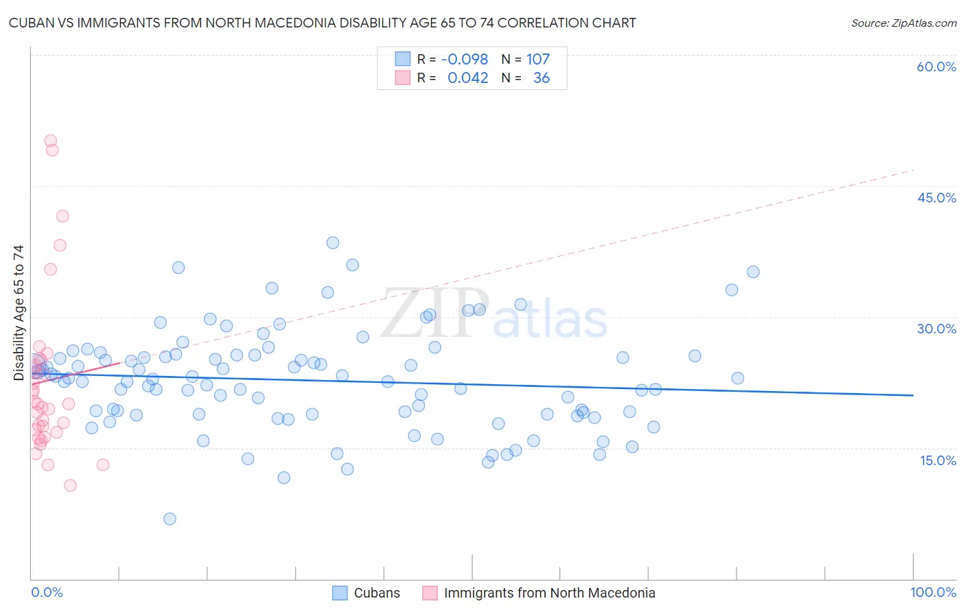 Cuban vs Immigrants from North Macedonia Disability Age 65 to 74