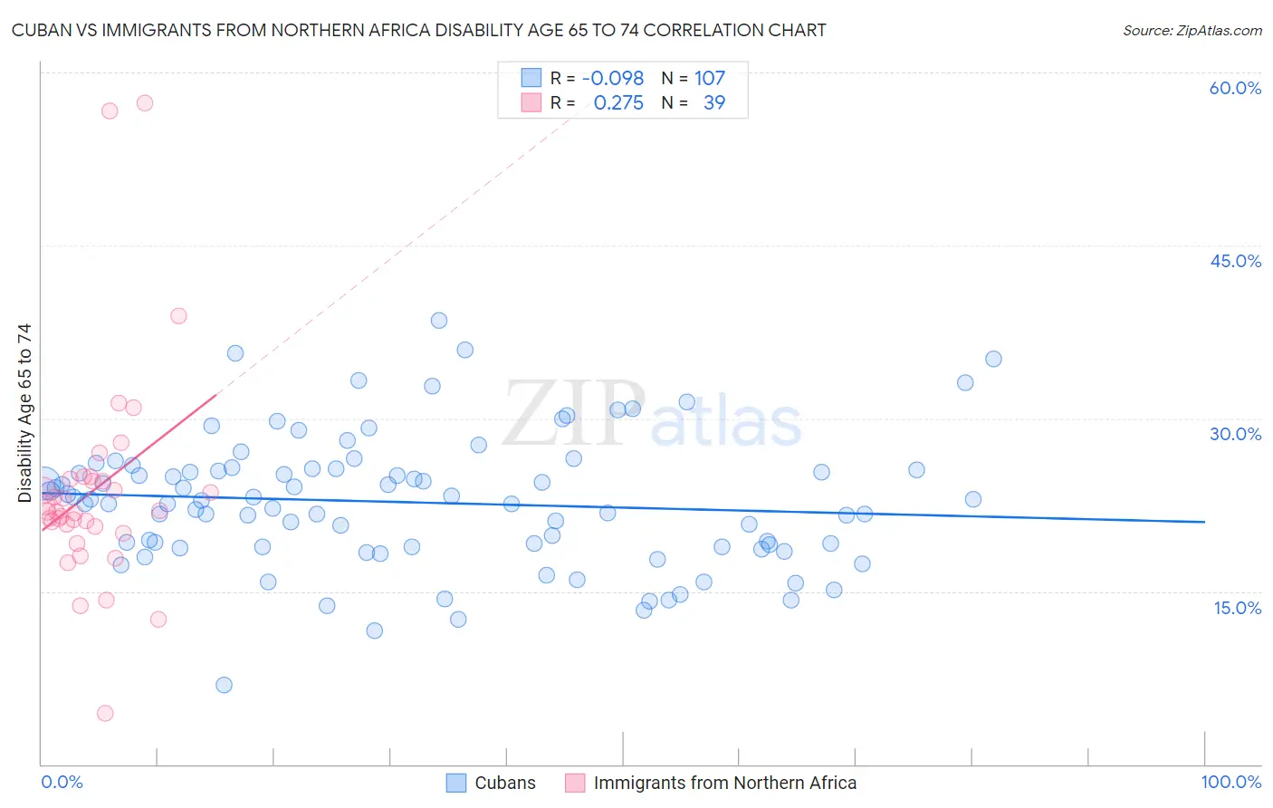 Cuban vs Immigrants from Northern Africa Disability Age 65 to 74