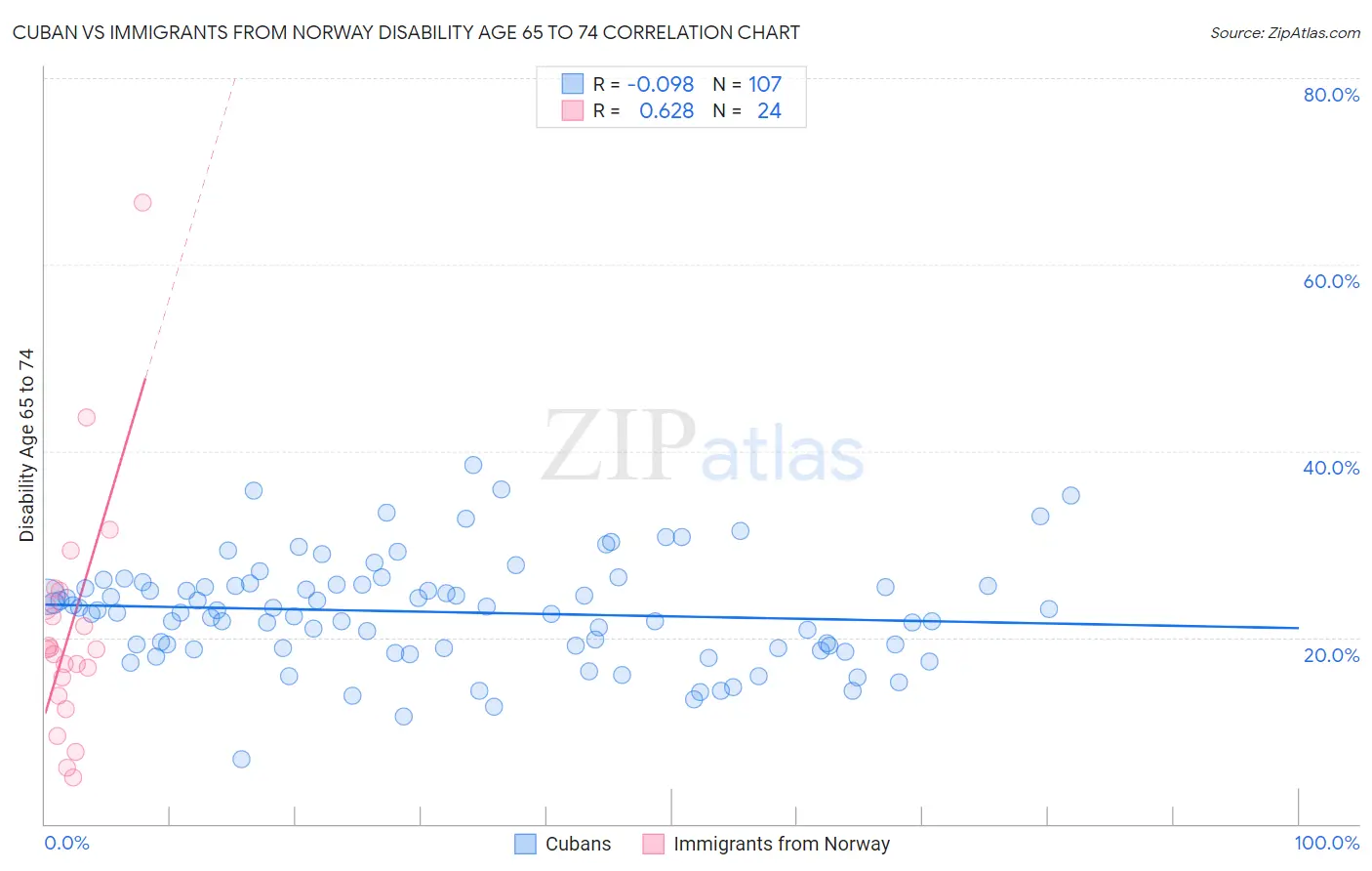 Cuban vs Immigrants from Norway Disability Age 65 to 74