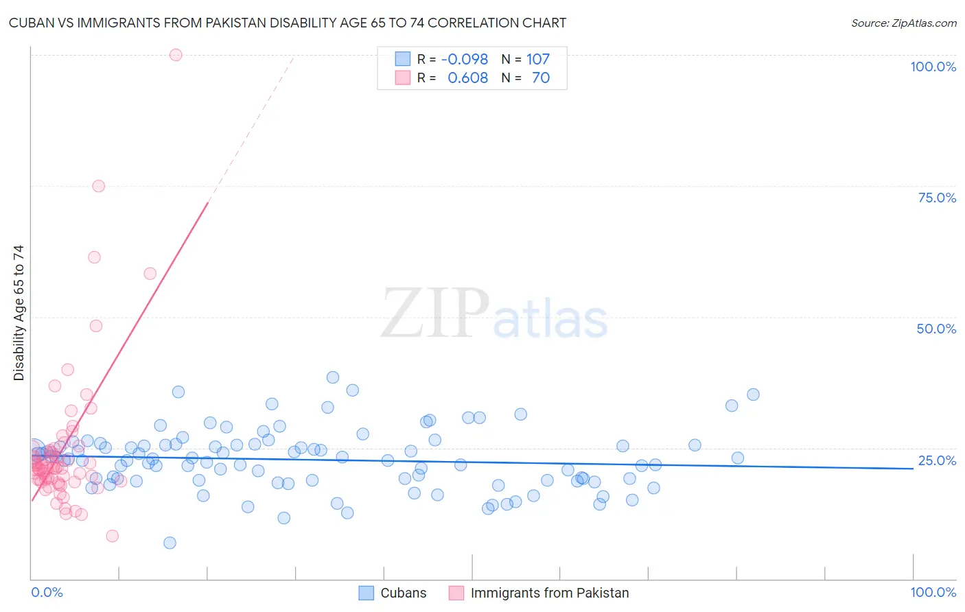 Cuban vs Immigrants from Pakistan Disability Age 65 to 74