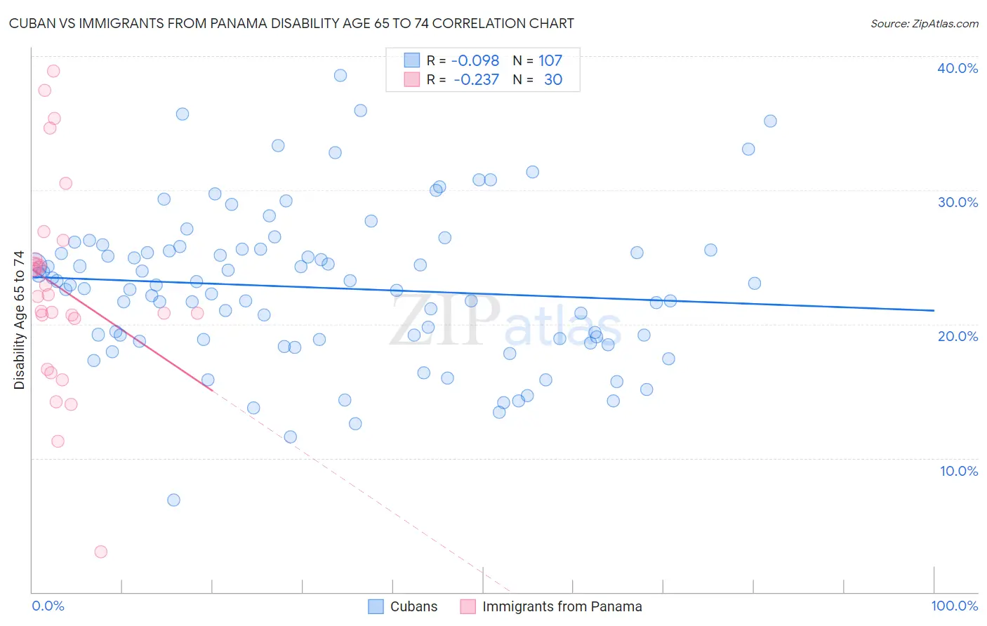 Cuban vs Immigrants from Panama Disability Age 65 to 74