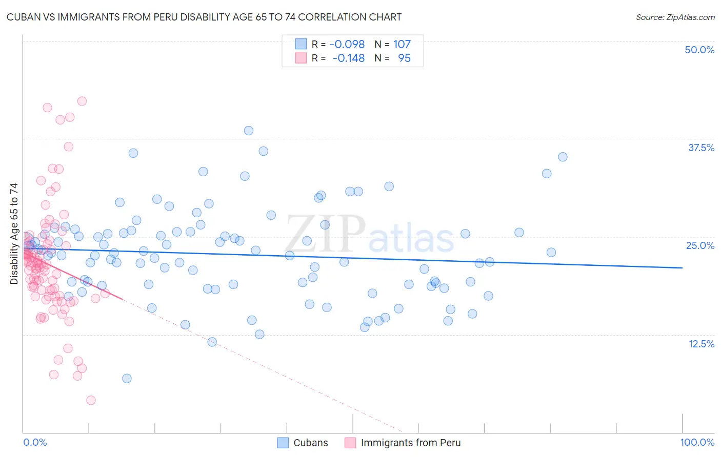 Cuban vs Immigrants from Peru Disability Age 65 to 74