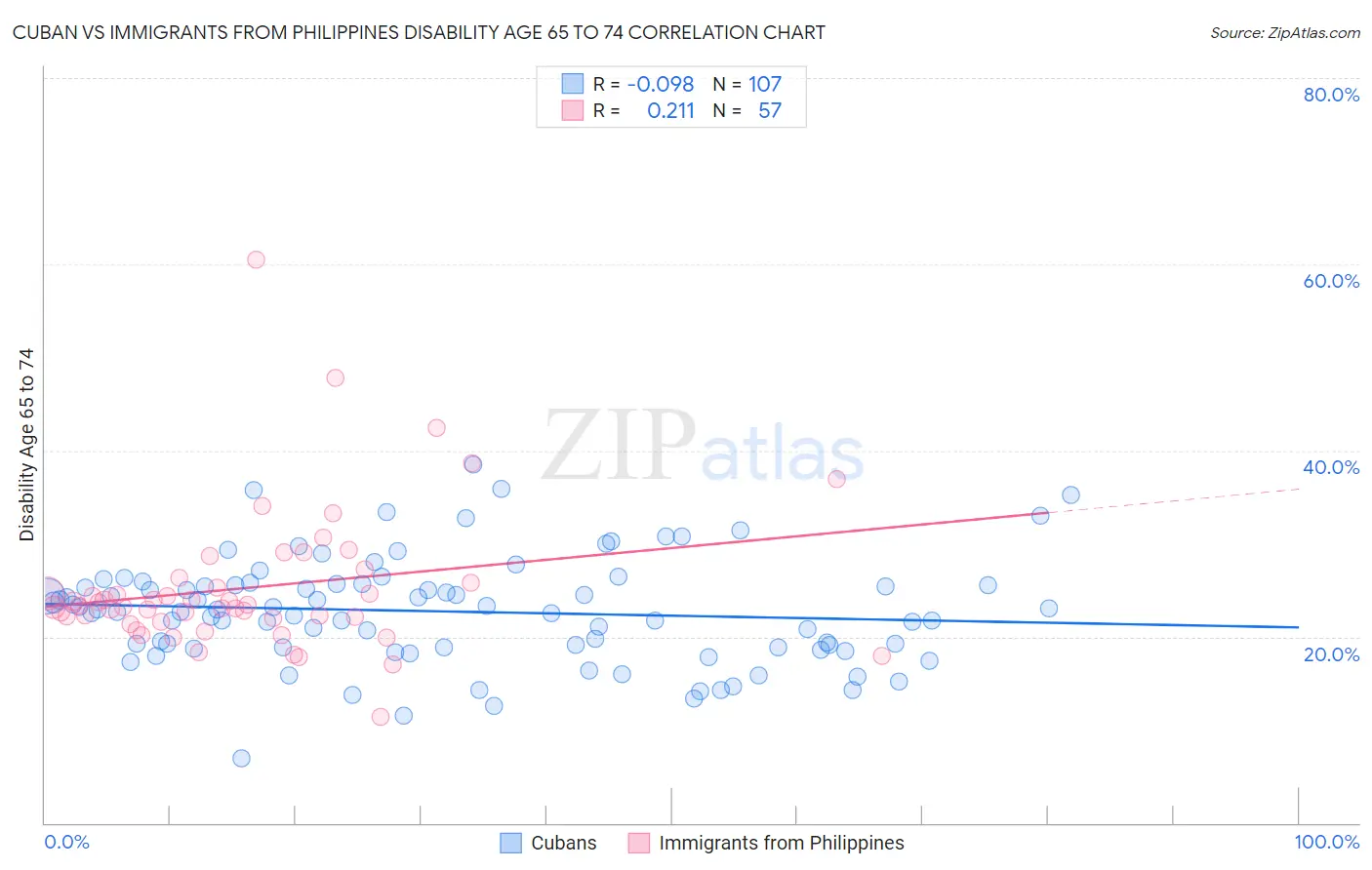 Cuban vs Immigrants from Philippines Disability Age 65 to 74