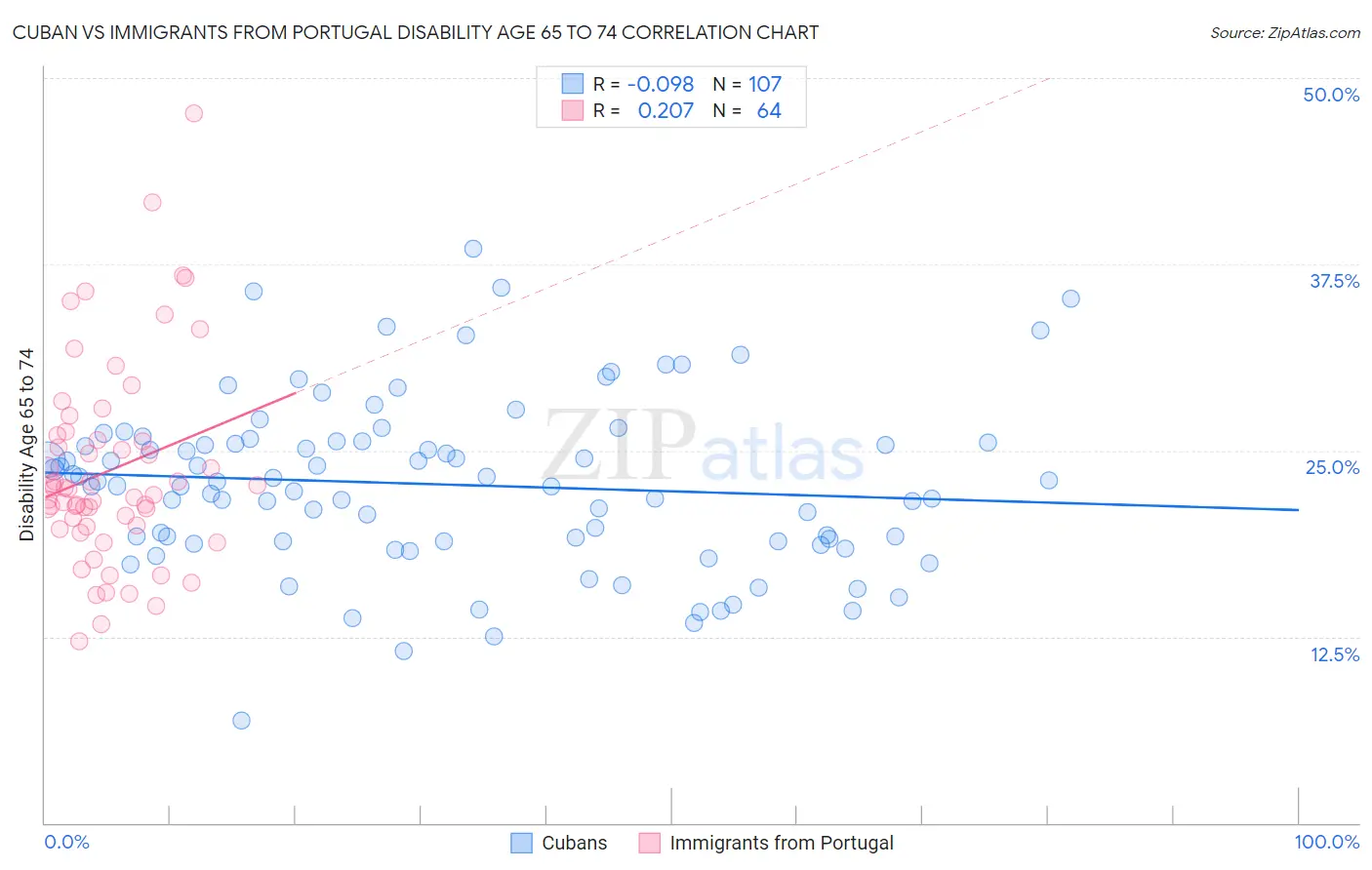 Cuban vs Immigrants from Portugal Disability Age 65 to 74