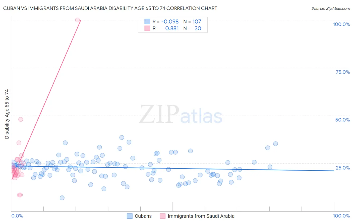 Cuban vs Immigrants from Saudi Arabia Disability Age 65 to 74