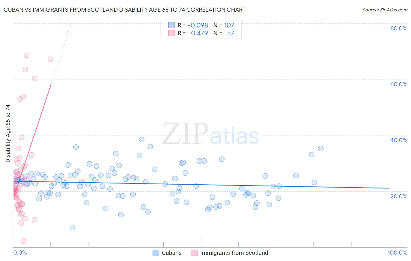 Cuban vs Immigrants from Scotland Disability Age 65 to 74