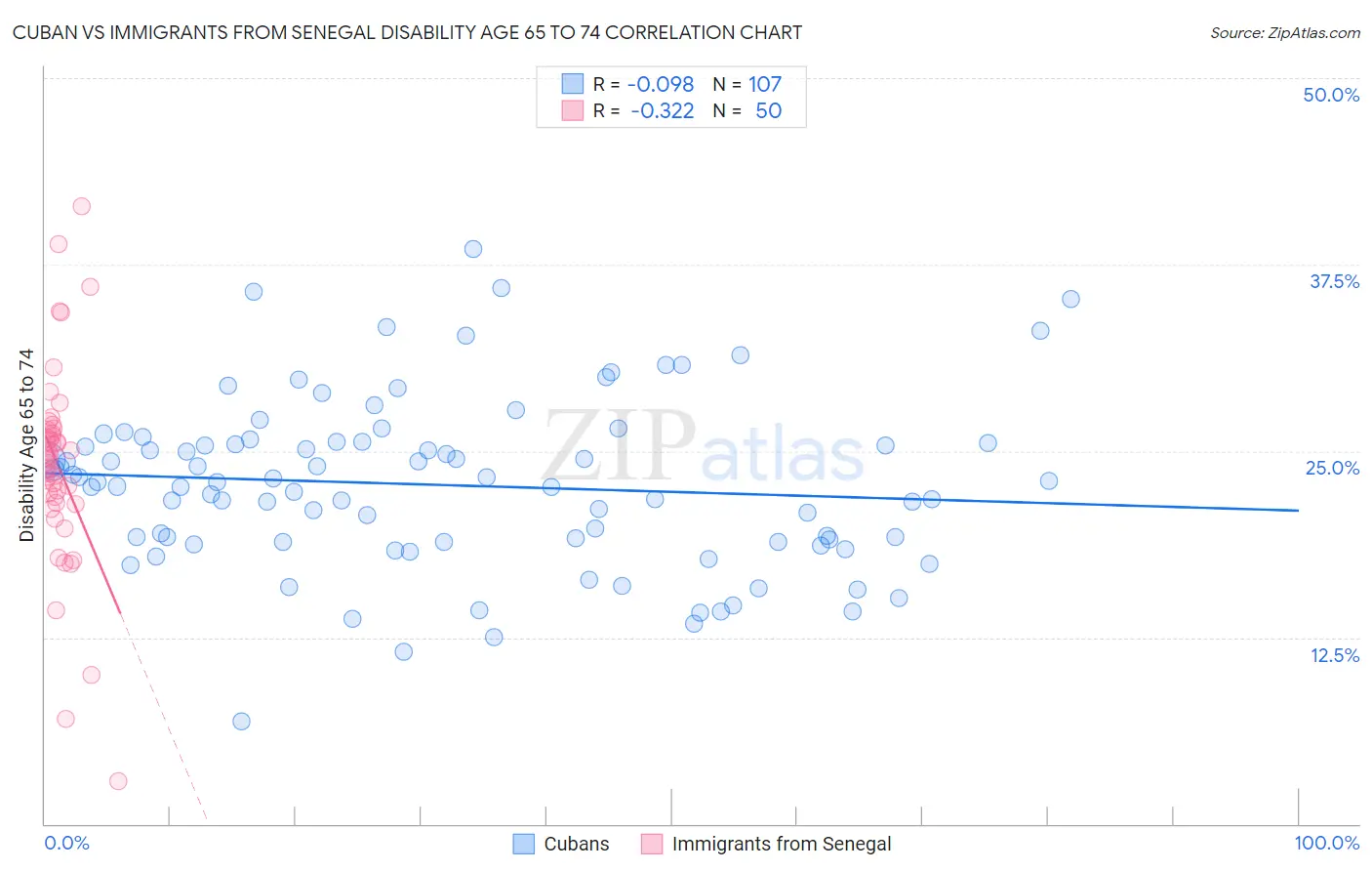 Cuban vs Immigrants from Senegal Disability Age 65 to 74